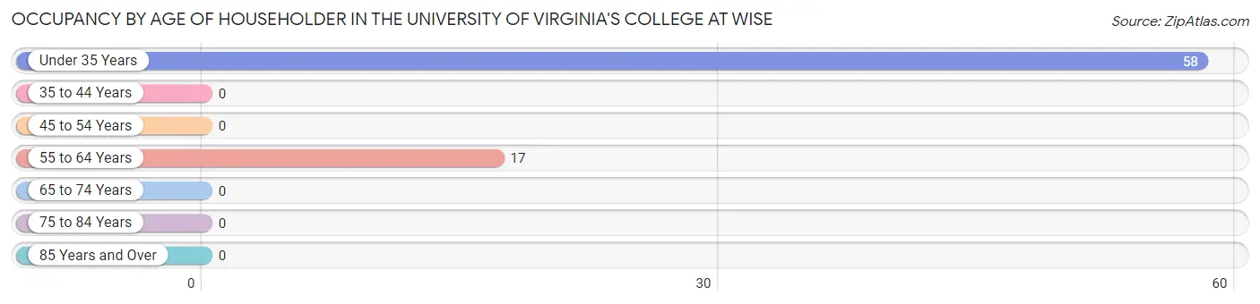 Occupancy by Age of Householder in The University of Virginia's College at Wise