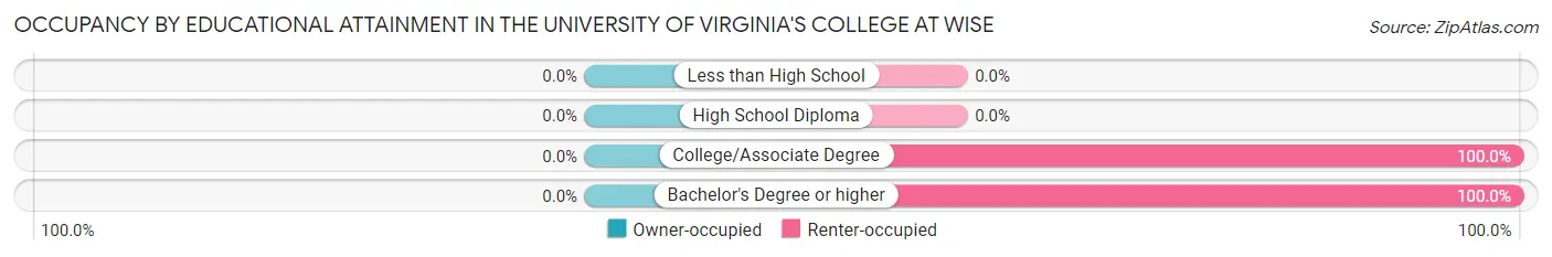 Occupancy by Educational Attainment in The University of Virginia's College at Wise