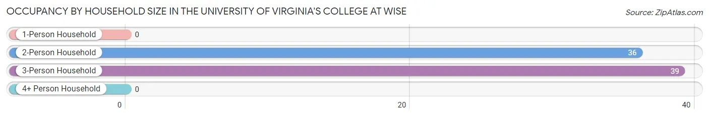 Occupancy by Household Size in The University of Virginia's College at Wise