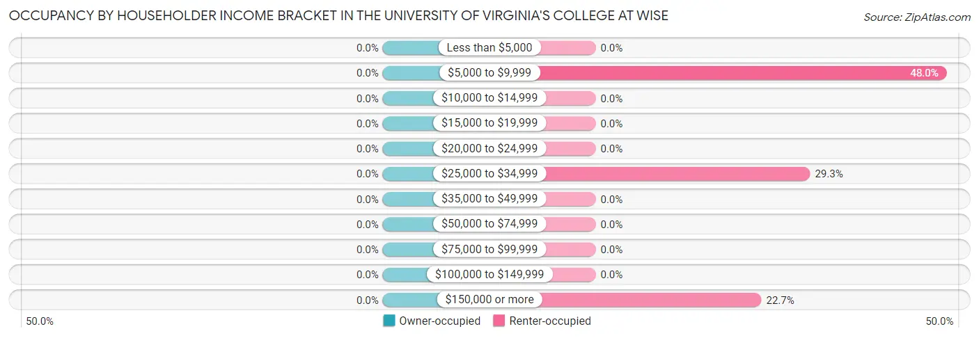 Occupancy by Householder Income Bracket in The University of Virginia's College at Wise