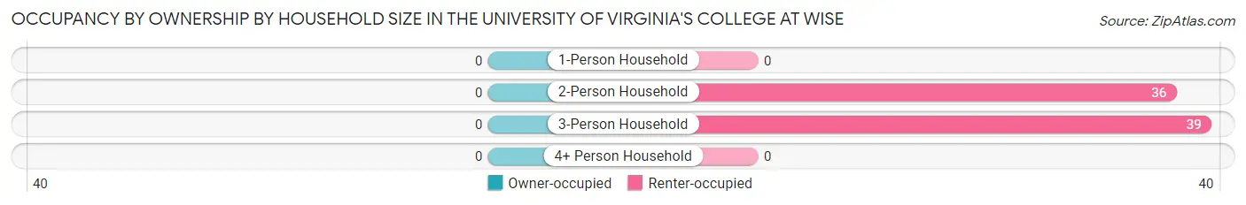 Occupancy by Ownership by Household Size in The University of Virginia's College at Wise