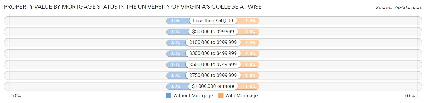 Property Value by Mortgage Status in The University of Virginia's College at Wise