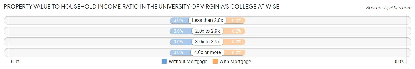 Property Value to Household Income Ratio in The University of Virginia's College at Wise