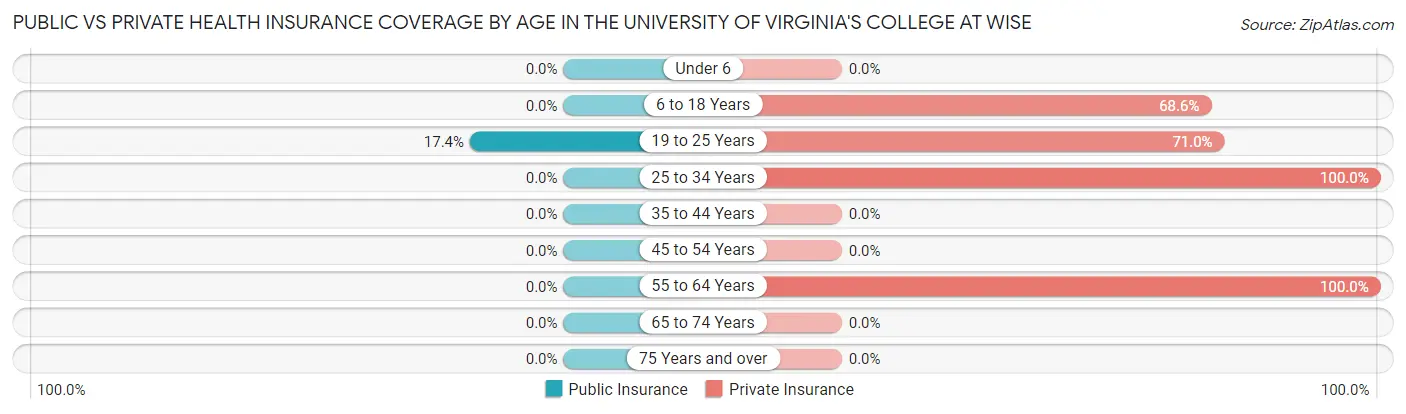 Public vs Private Health Insurance Coverage by Age in The University of Virginia's College at Wise
