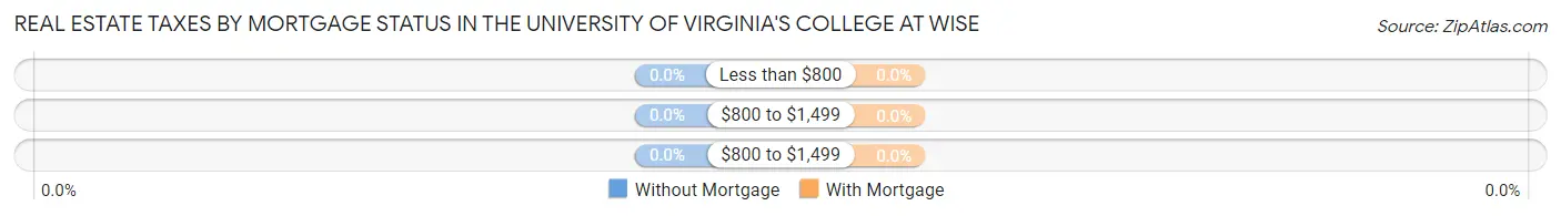 Real Estate Taxes by Mortgage Status in The University of Virginia's College at Wise