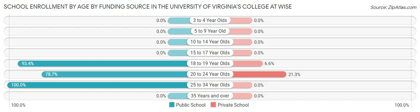 School Enrollment by Age by Funding Source in The University of Virginia's College at Wise