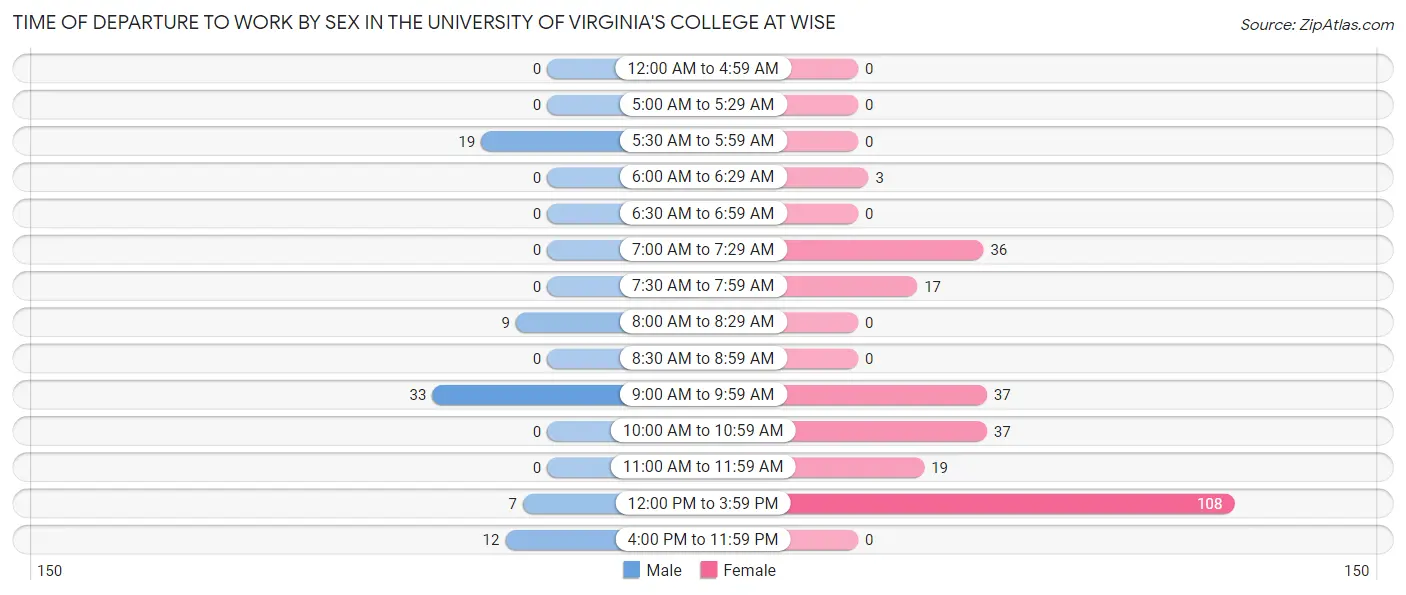 Time of Departure to Work by Sex in The University of Virginia's College at Wise