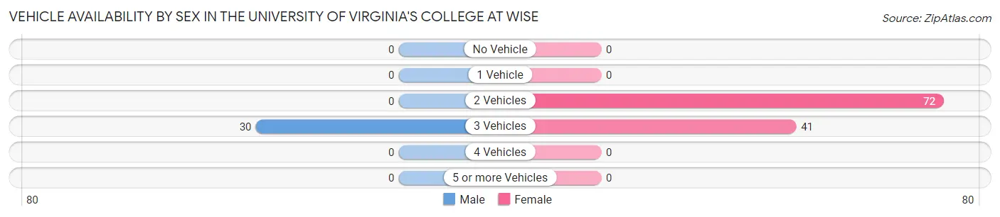 Vehicle Availability by Sex in The University of Virginia's College at Wise