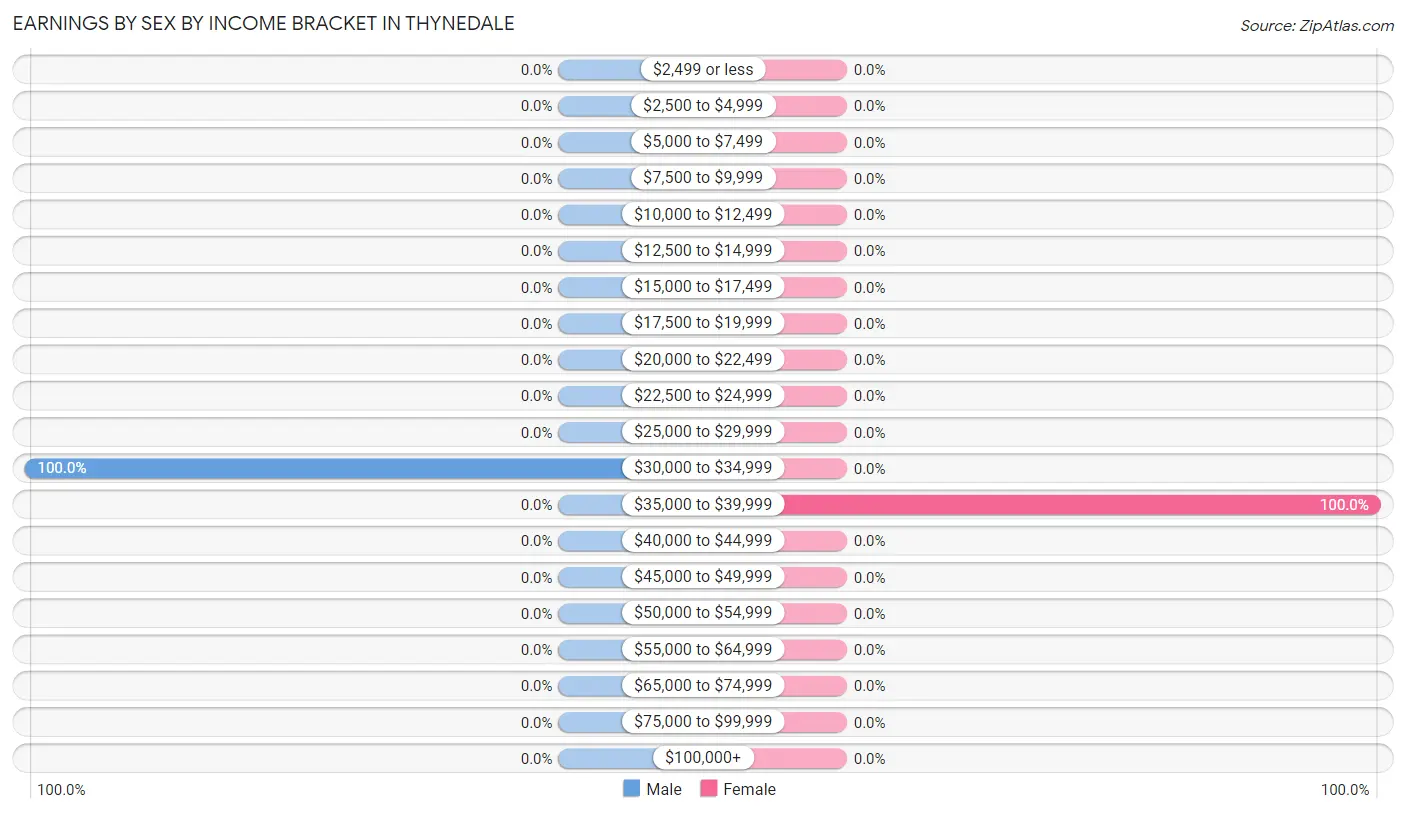 Earnings by Sex by Income Bracket in Thynedale