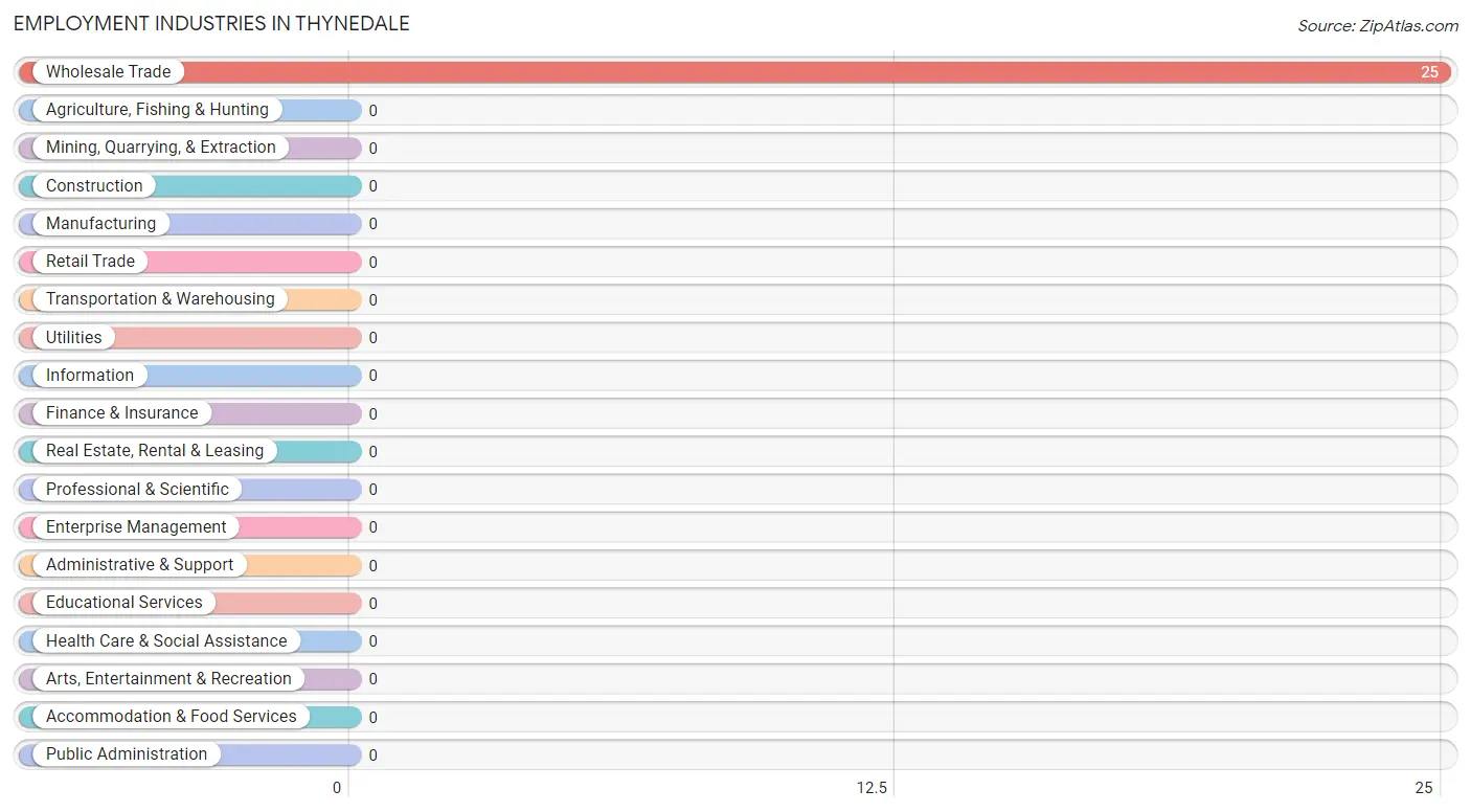 Employment Industries in Thynedale