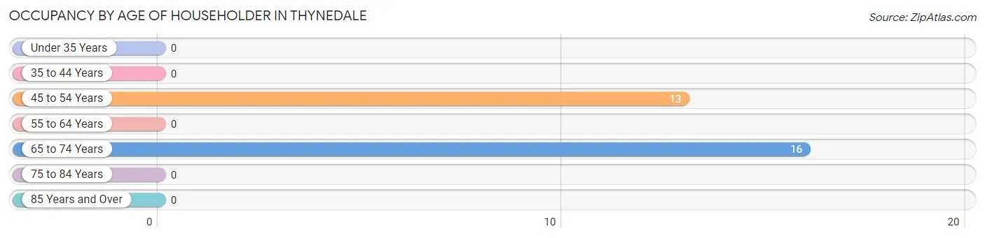 Occupancy by Age of Householder in Thynedale