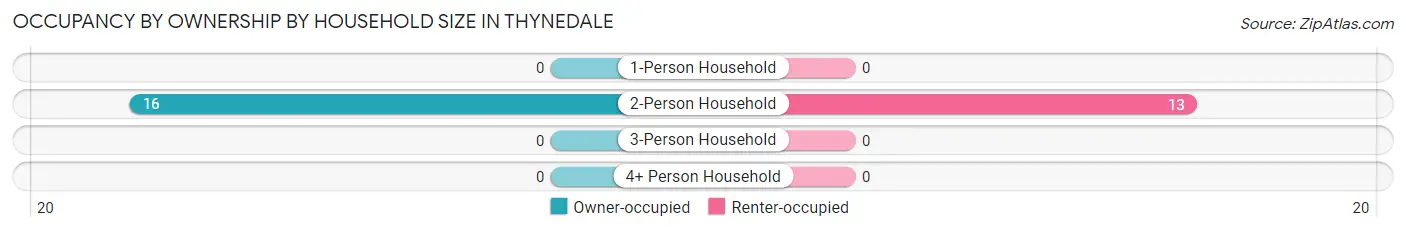 Occupancy by Ownership by Household Size in Thynedale