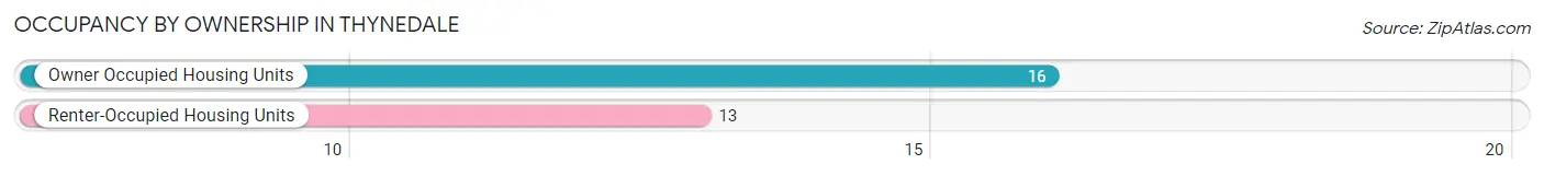 Occupancy by Ownership in Thynedale