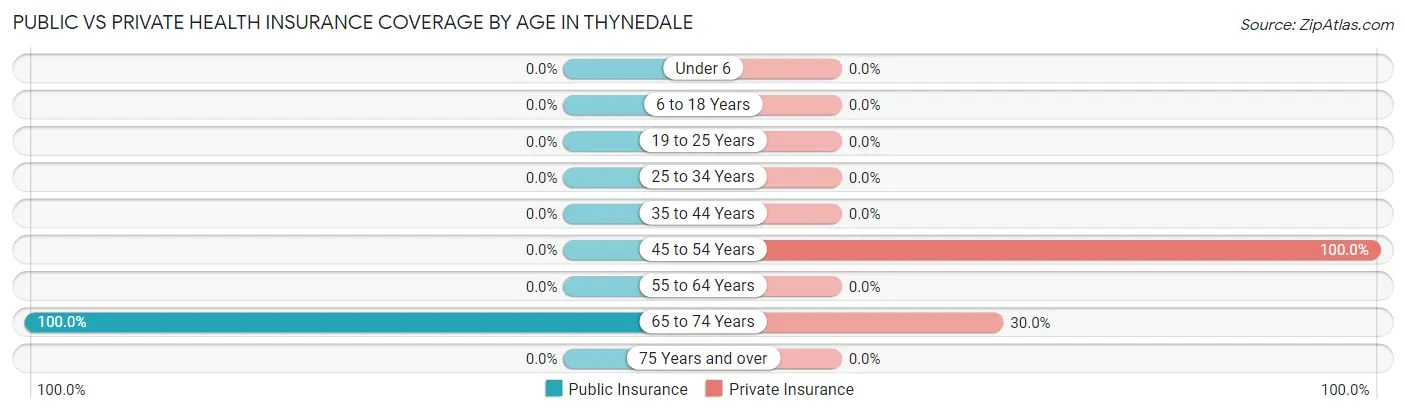 Public vs Private Health Insurance Coverage by Age in Thynedale