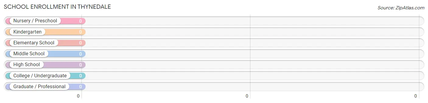 School Enrollment in Thynedale