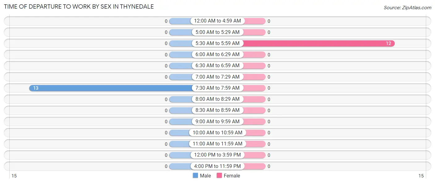 Time of Departure to Work by Sex in Thynedale