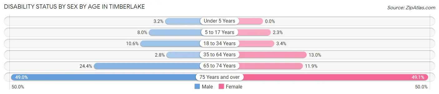 Disability Status by Sex by Age in Timberlake