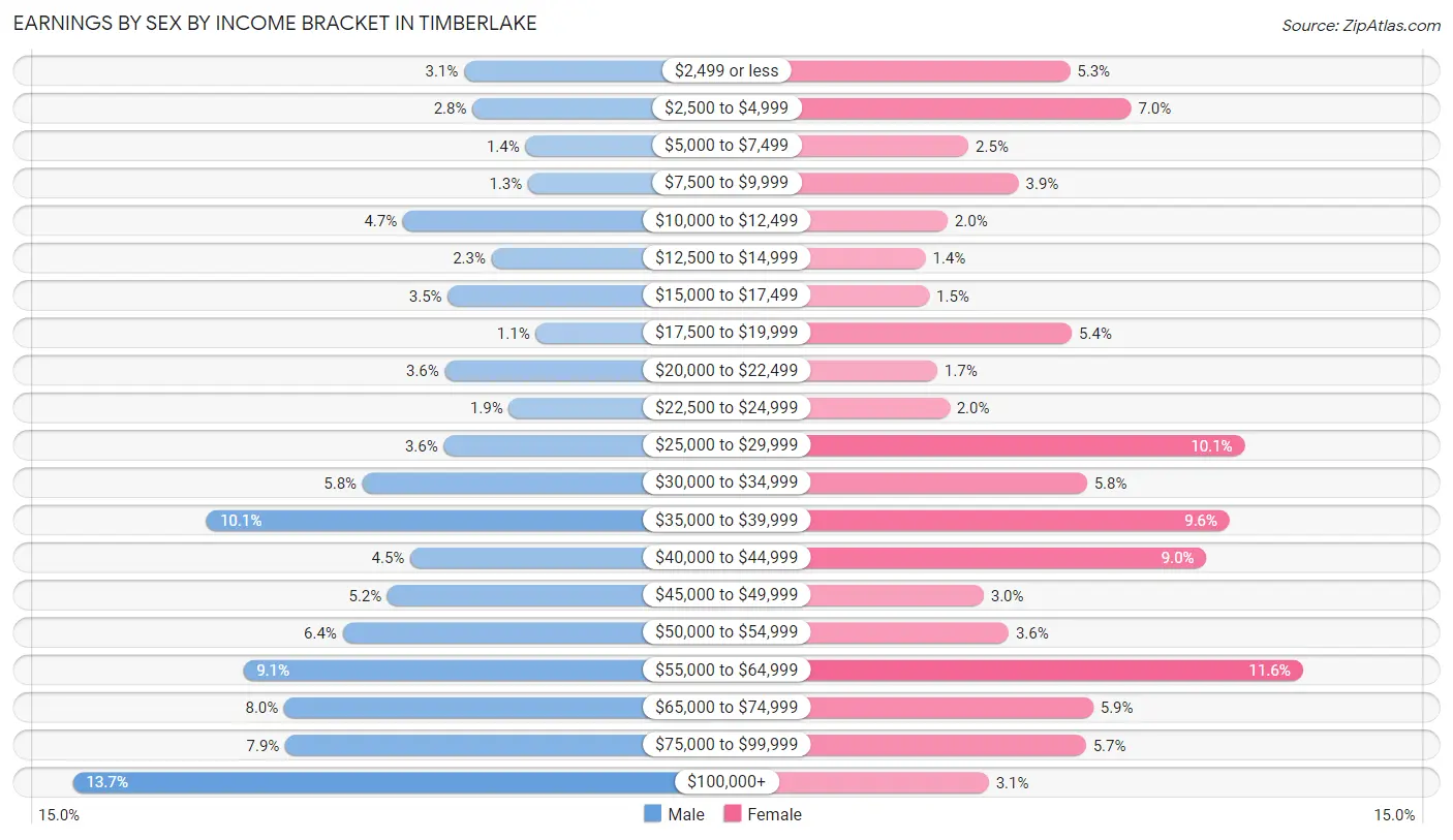 Earnings by Sex by Income Bracket in Timberlake