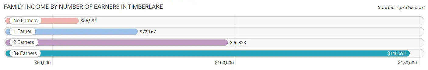 Family Income by Number of Earners in Timberlake