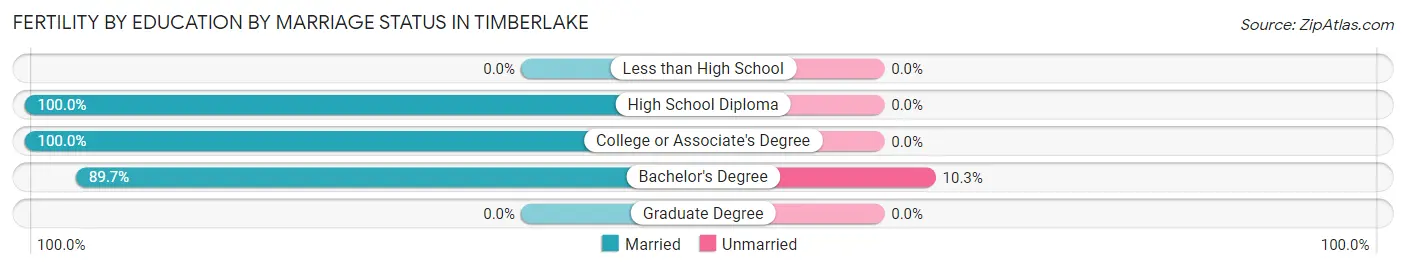 Female Fertility by Education by Marriage Status in Timberlake