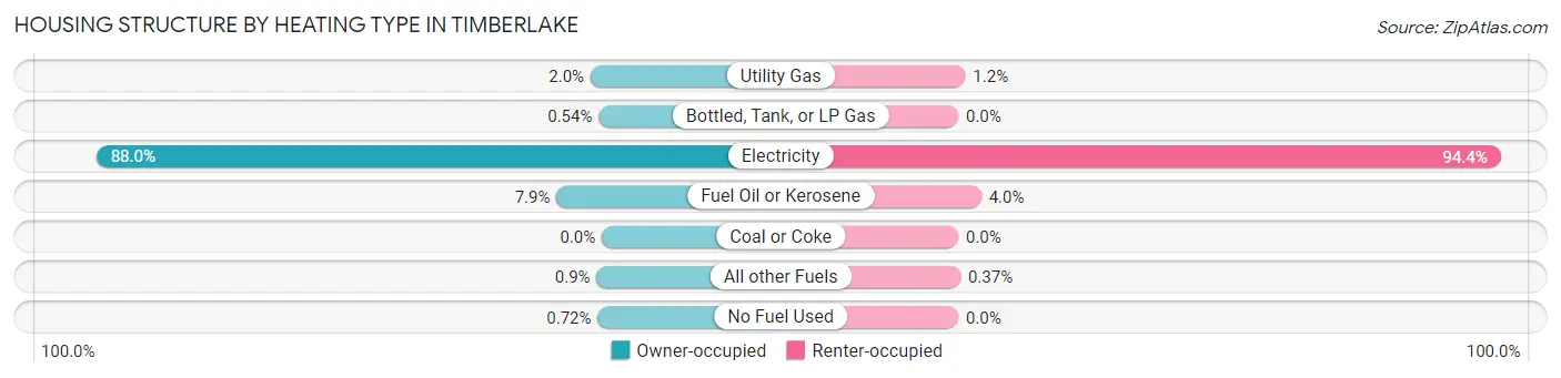 Housing Structure by Heating Type in Timberlake