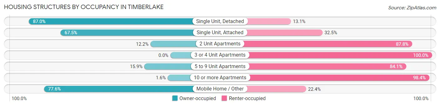 Housing Structures by Occupancy in Timberlake