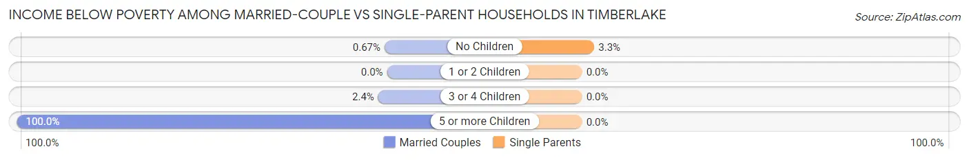 Income Below Poverty Among Married-Couple vs Single-Parent Households in Timberlake