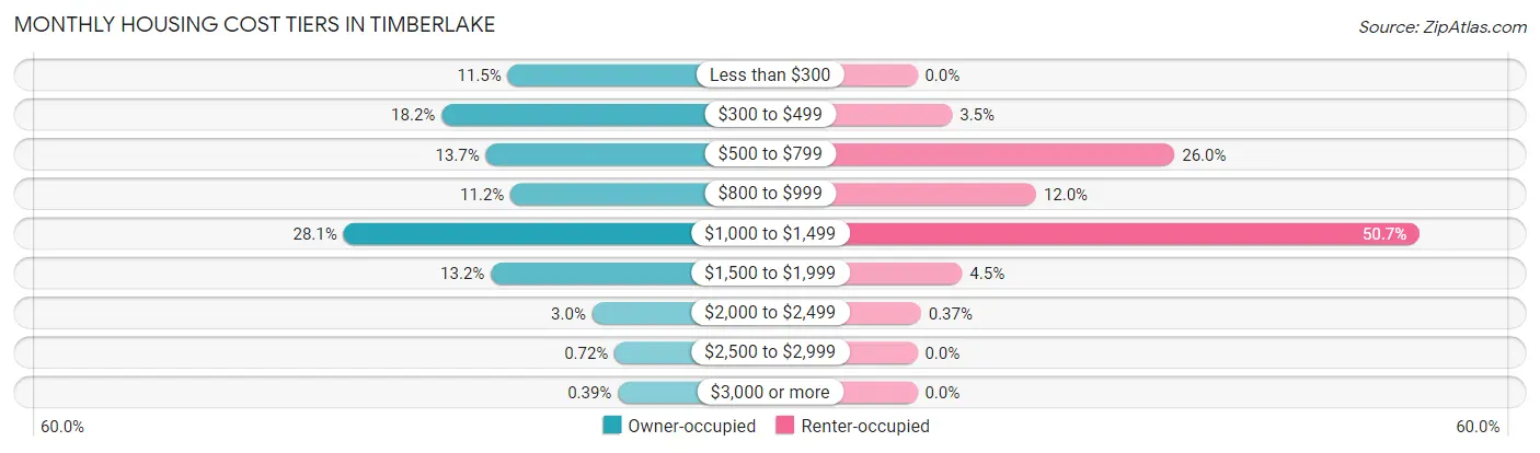 Monthly Housing Cost Tiers in Timberlake