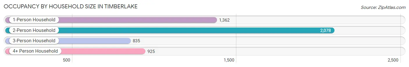 Occupancy by Household Size in Timberlake