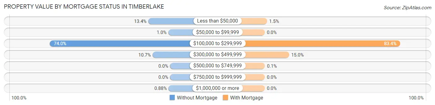 Property Value by Mortgage Status in Timberlake