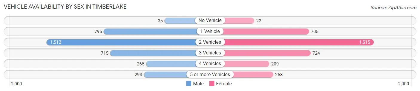 Vehicle Availability by Sex in Timberlake