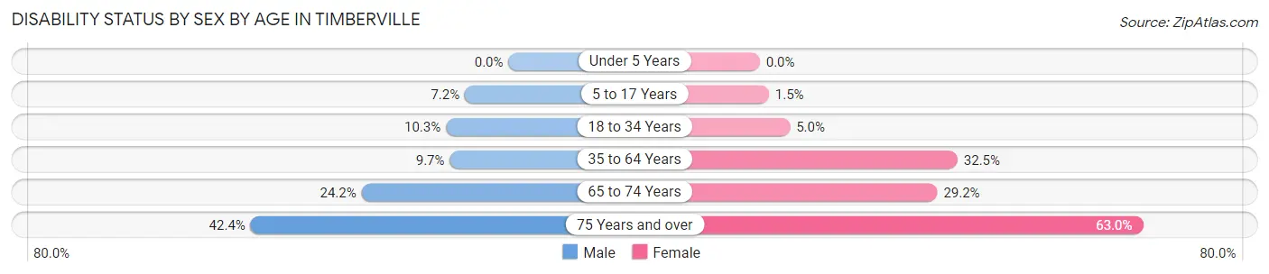 Disability Status by Sex by Age in Timberville