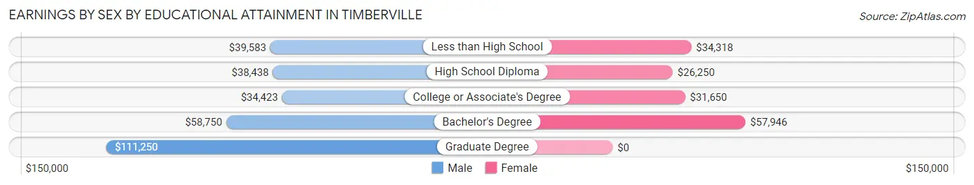 Earnings by Sex by Educational Attainment in Timberville