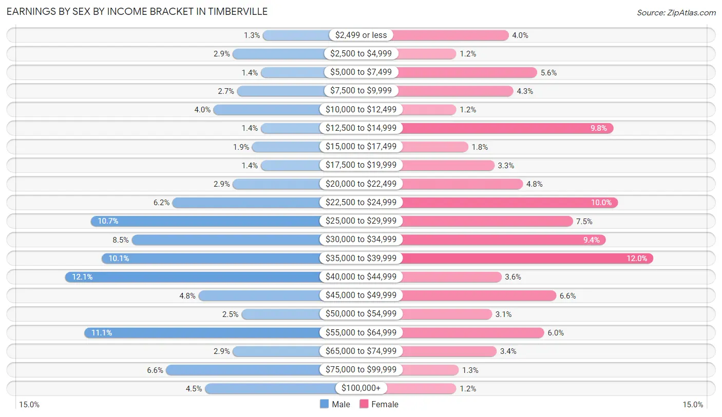 Earnings by Sex by Income Bracket in Timberville