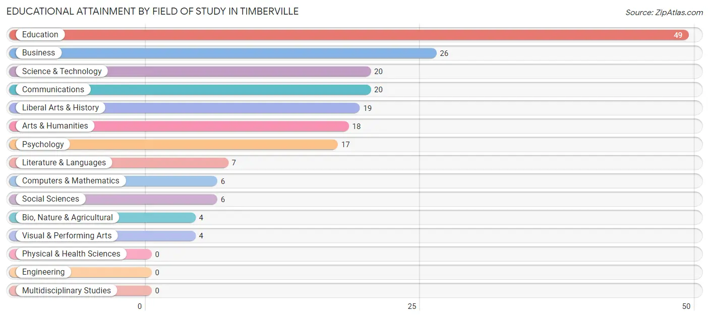 Educational Attainment by Field of Study in Timberville