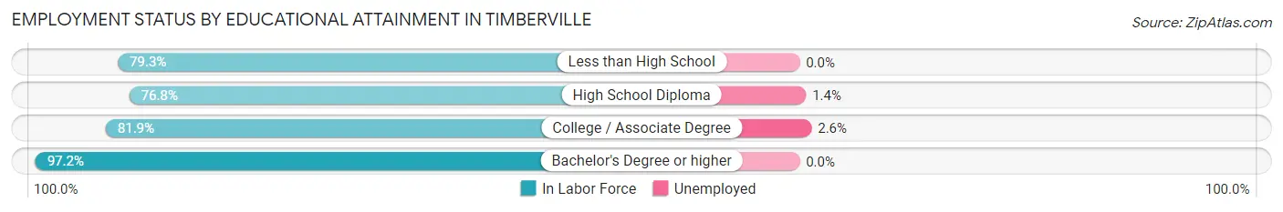 Employment Status by Educational Attainment in Timberville