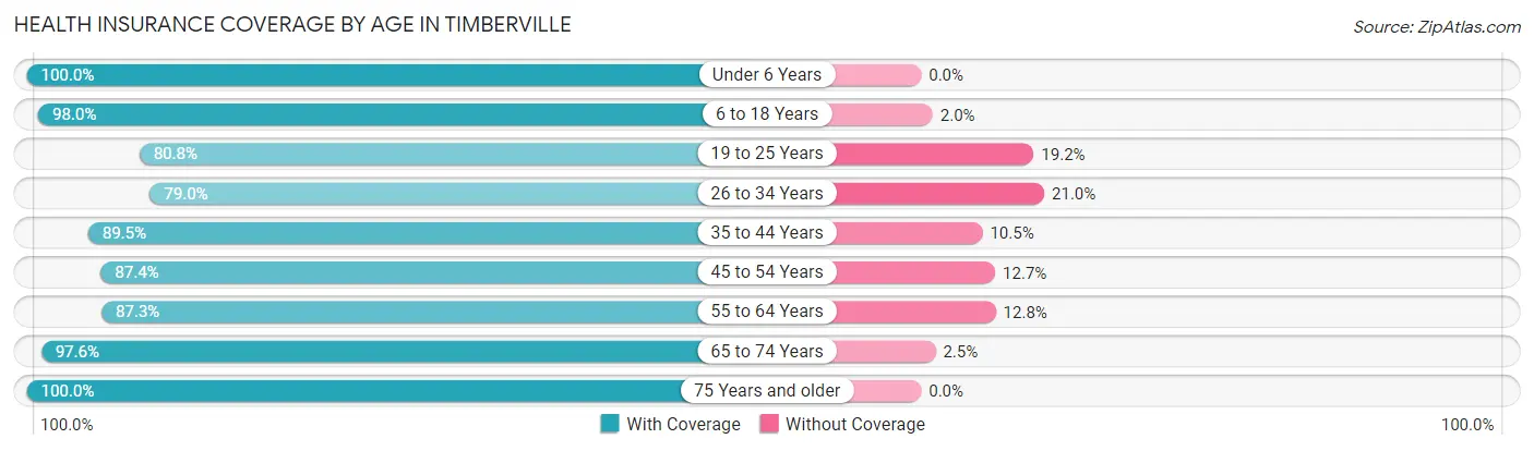 Health Insurance Coverage by Age in Timberville