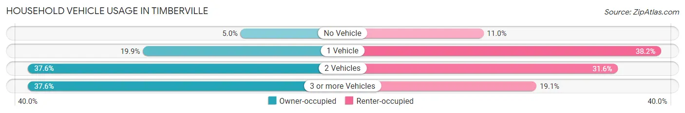 Household Vehicle Usage in Timberville