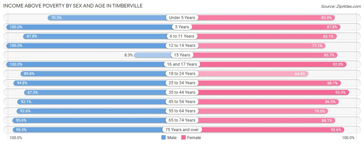 Income Above Poverty by Sex and Age in Timberville