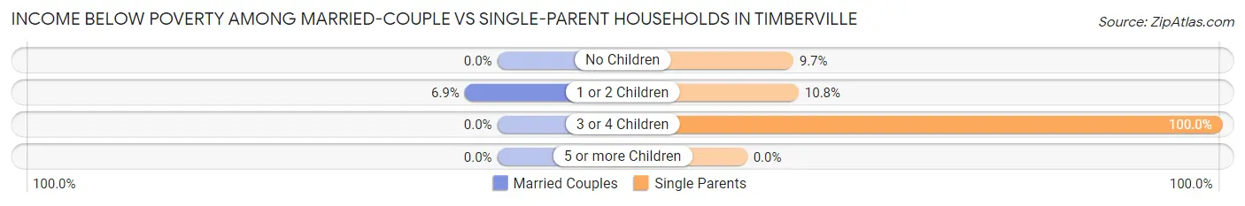 Income Below Poverty Among Married-Couple vs Single-Parent Households in Timberville