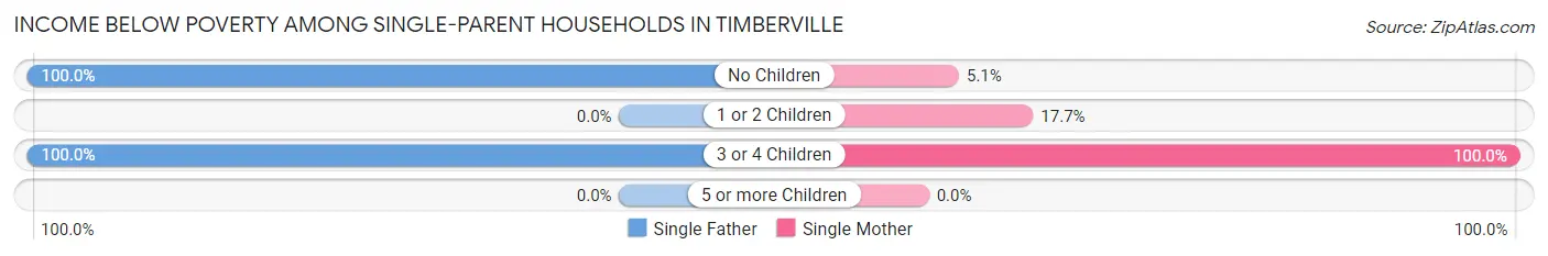 Income Below Poverty Among Single-Parent Households in Timberville