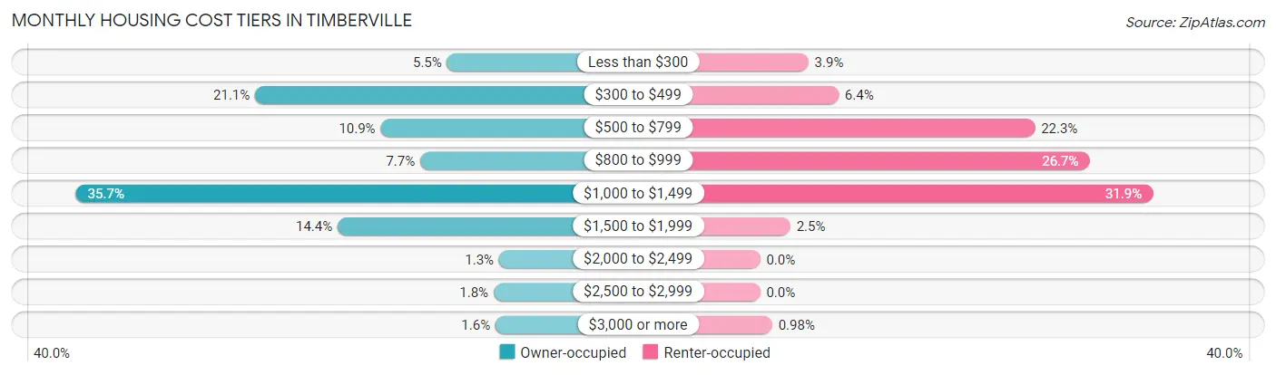 Monthly Housing Cost Tiers in Timberville