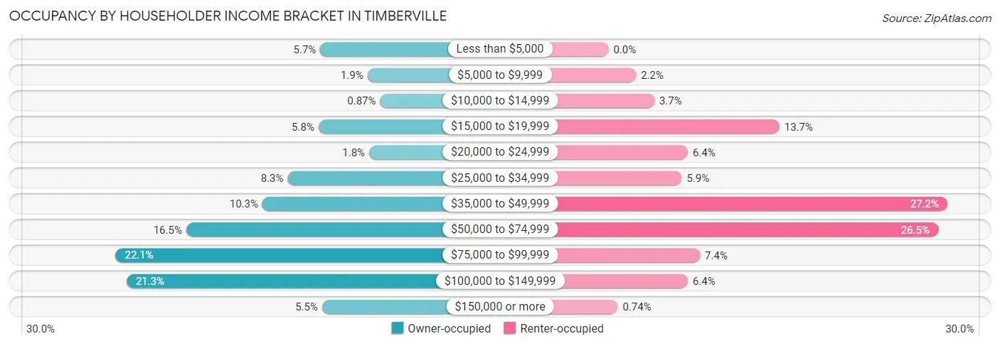 Occupancy by Householder Income Bracket in Timberville