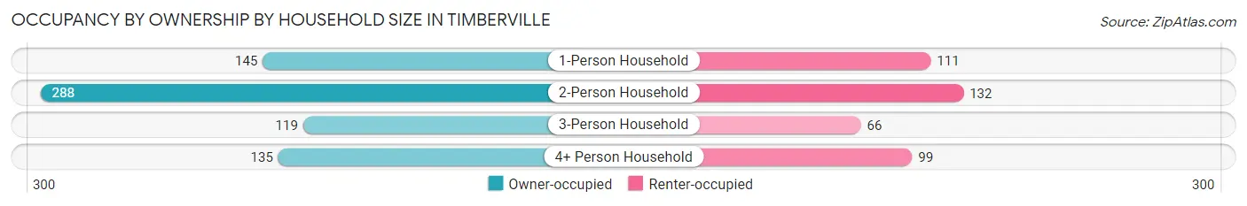 Occupancy by Ownership by Household Size in Timberville