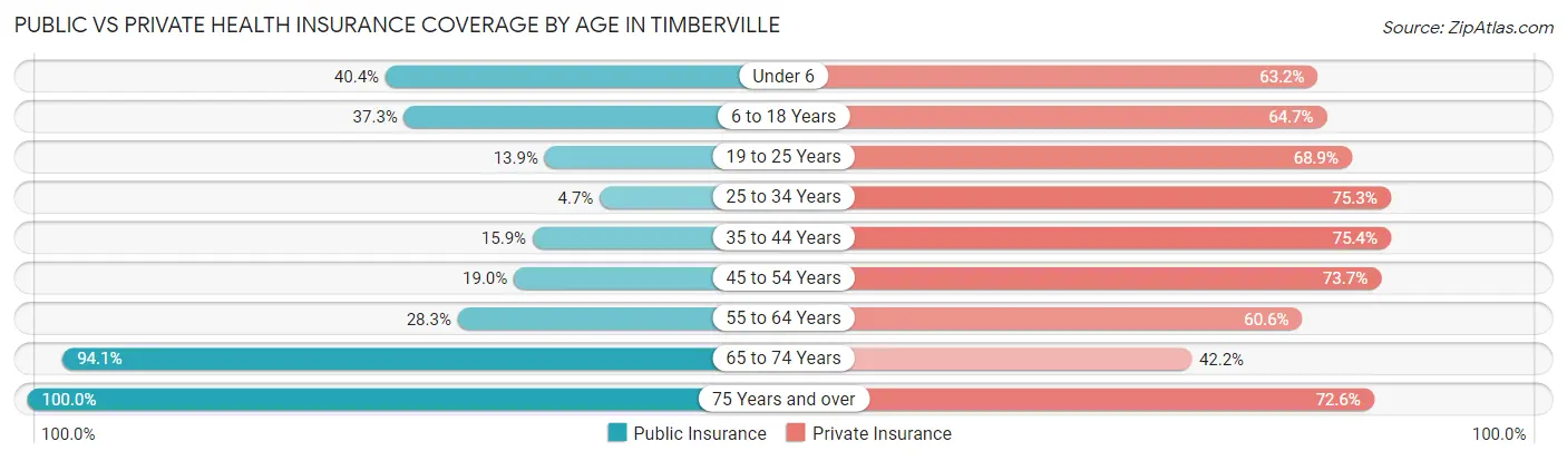 Public vs Private Health Insurance Coverage by Age in Timberville