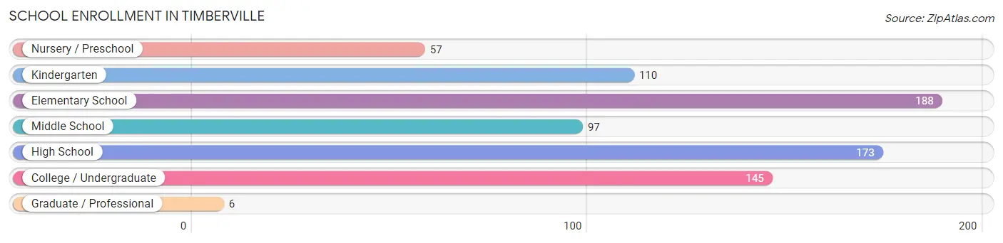 School Enrollment in Timberville