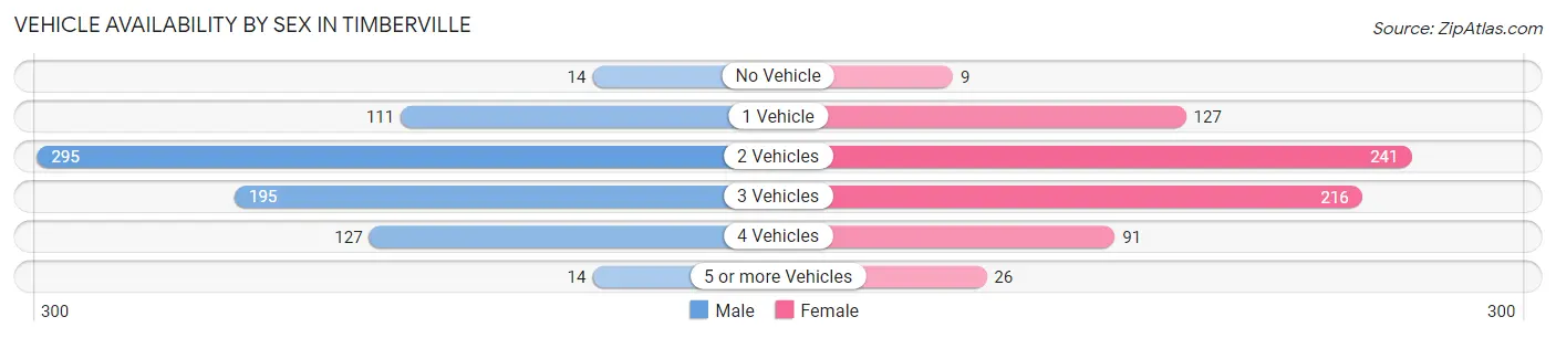 Vehicle Availability by Sex in Timberville