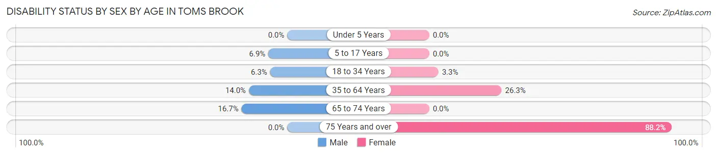 Disability Status by Sex by Age in Toms Brook