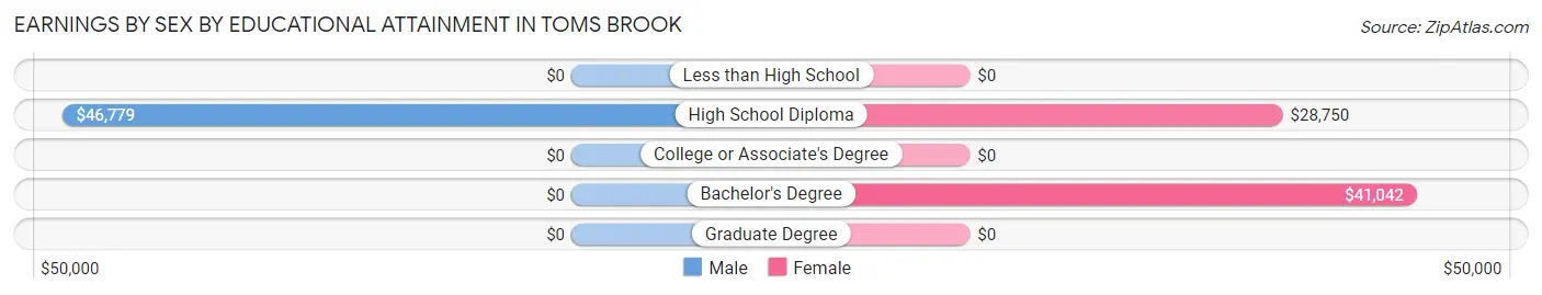 Earnings by Sex by Educational Attainment in Toms Brook