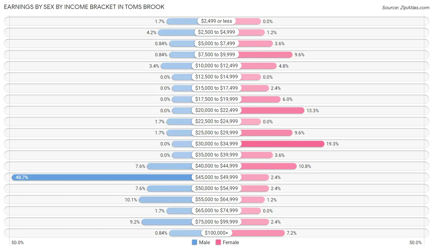 Earnings by Sex by Income Bracket in Toms Brook